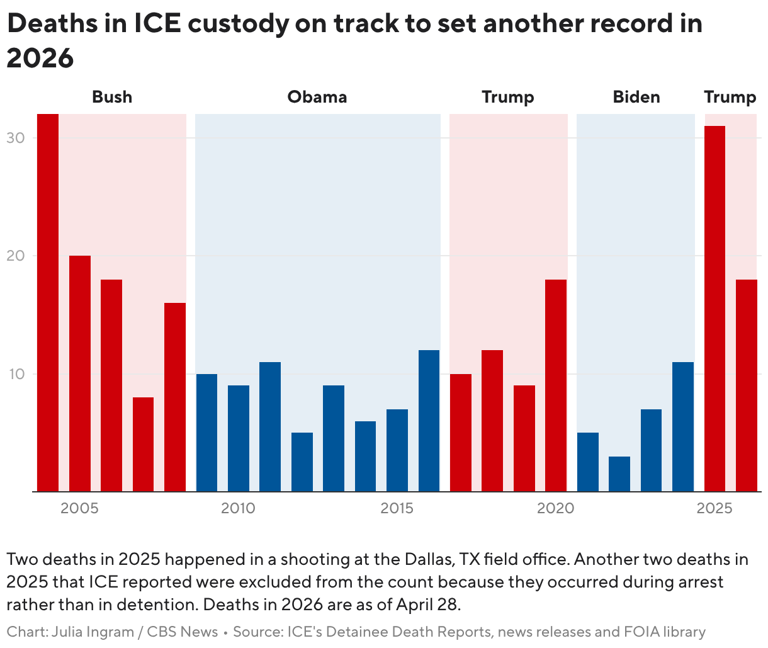 ICE reports 18th detainee death in 2026, putting agency on track for ...