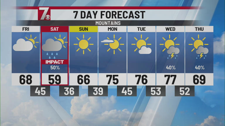 Dry conditions Friday then heavy rain moves into the Upstate Saturday