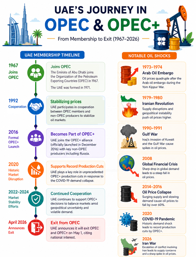 A look back at the UAE's OPEC membership and who else left the cartel