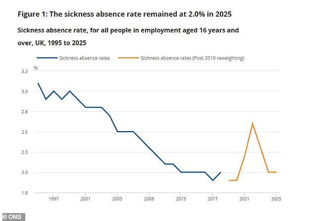Sick day Britain: Workers took 149 million days off in 2025 - up nearly ...