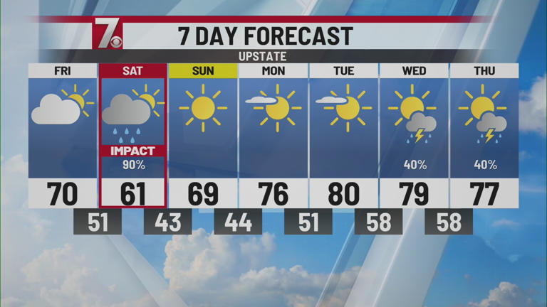 Dry conditions Friday then heavy rain moves into the Upstate Saturday
