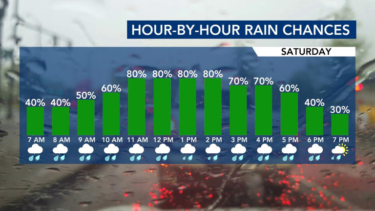 A few passing showers before more widespread rain on Saturday