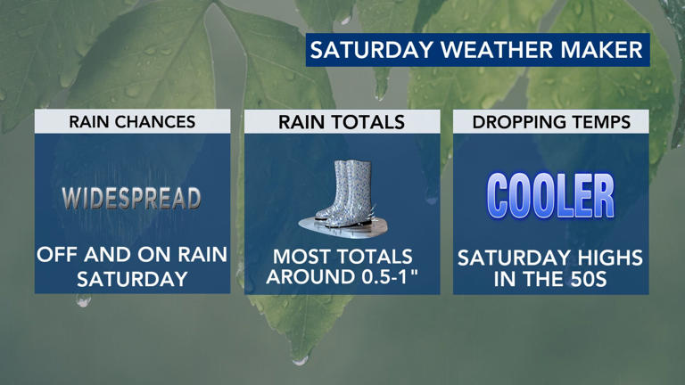 A few passing showers before more widespread rain on Saturday