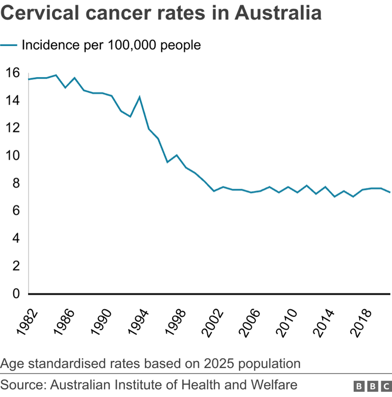 Australia wants to be first nation in the world to eliminate a cancer ...