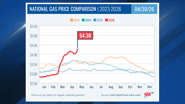 Pain at the pump: Gas prices jump nearly 20 cents in Oregon ...