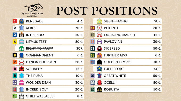 Kentucky Derby 152: Odds, analysis, and a prediction