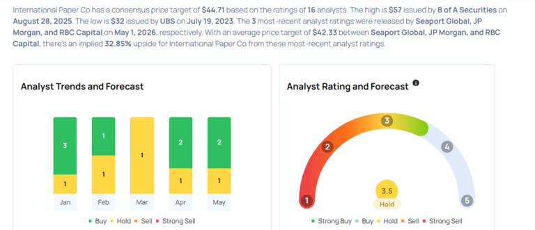 International Paper analysts slash their forecasts following Q1 results