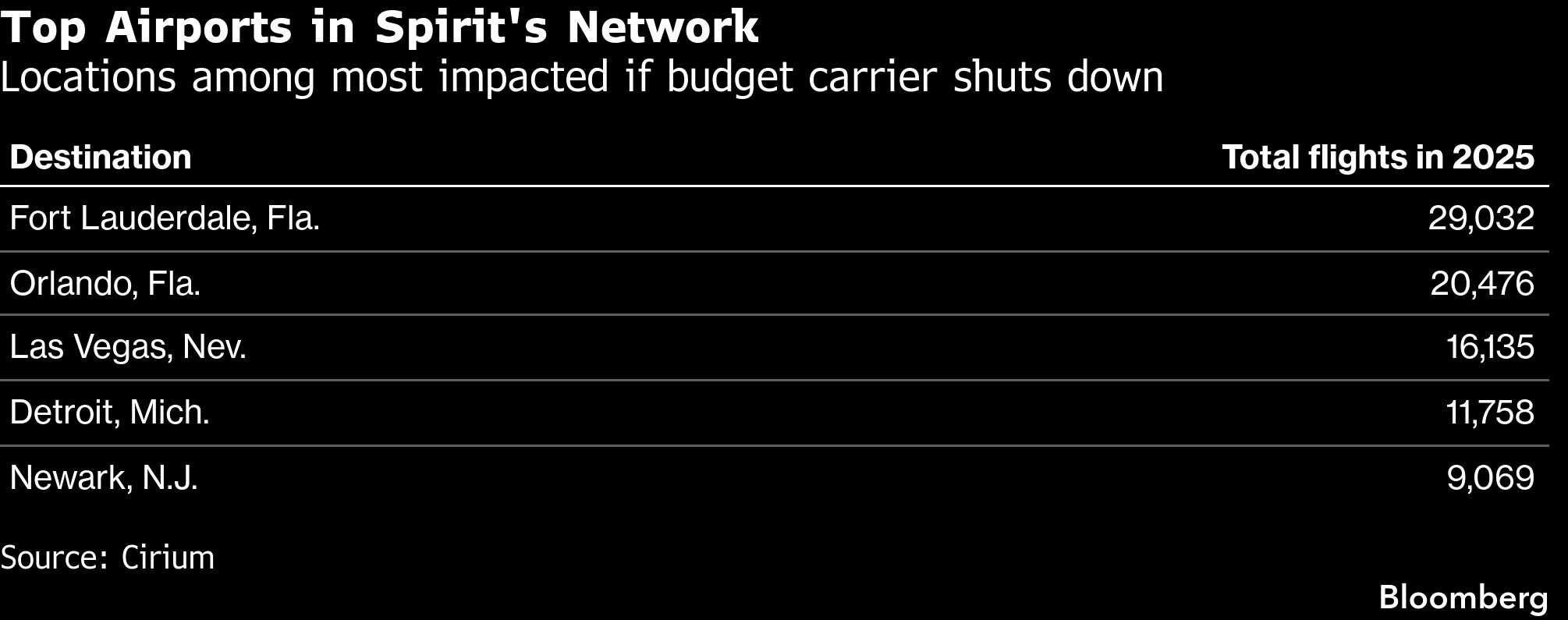 Top Airports in Spirit's Network | Locations among most impacted if budget carrier shuts down