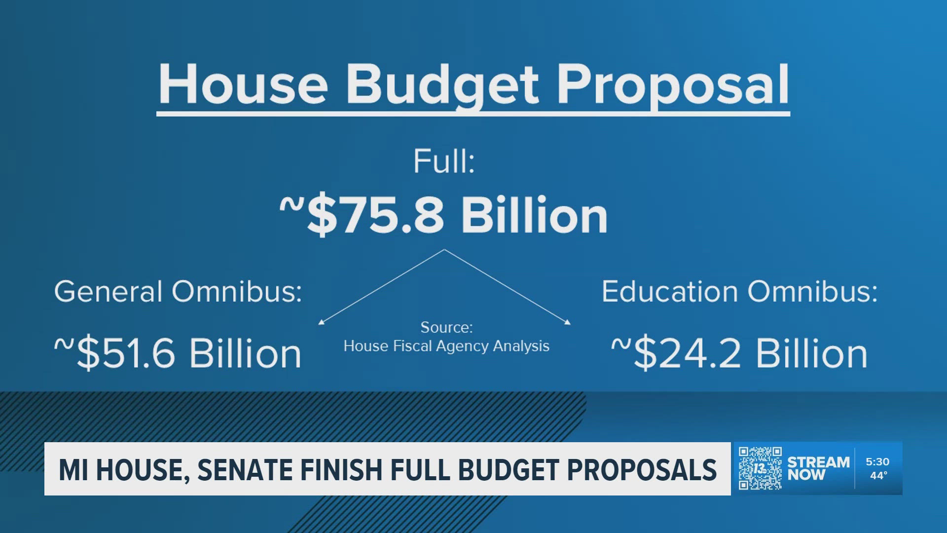 Michigan House and Senate finish full budget proposals