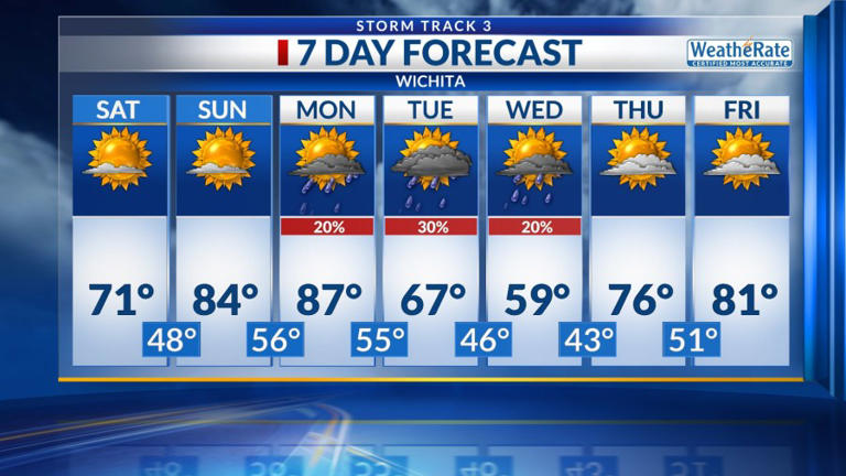 Storm Track 3 forecast: Frost advisories Saturday, warm and windy Sunday