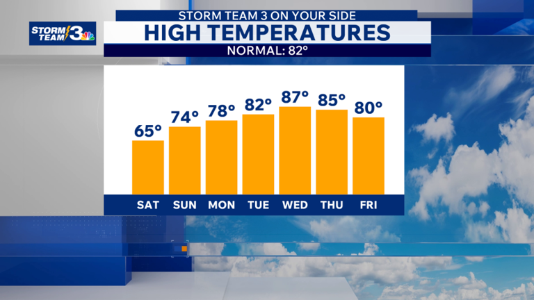Storm Team 3: Soggy Saturday on the way, sunny & mild for Sunday