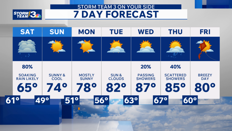 Storm Team 3: Soggy Saturday on the way, sunny & mild for Sunday