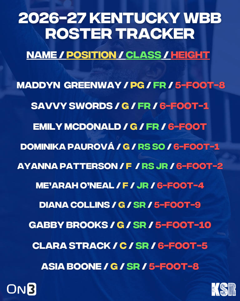 Taking a look at Kentucky’s roster as it currently stands