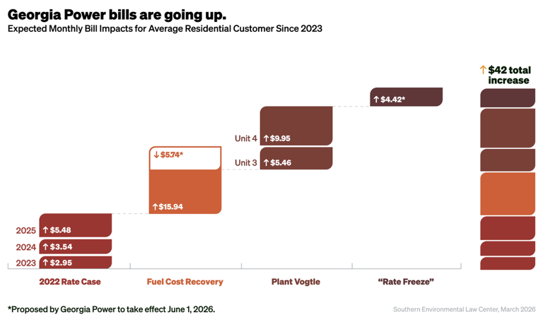 How a drop of $1.32 per month in your Georgia Power bill could be ...