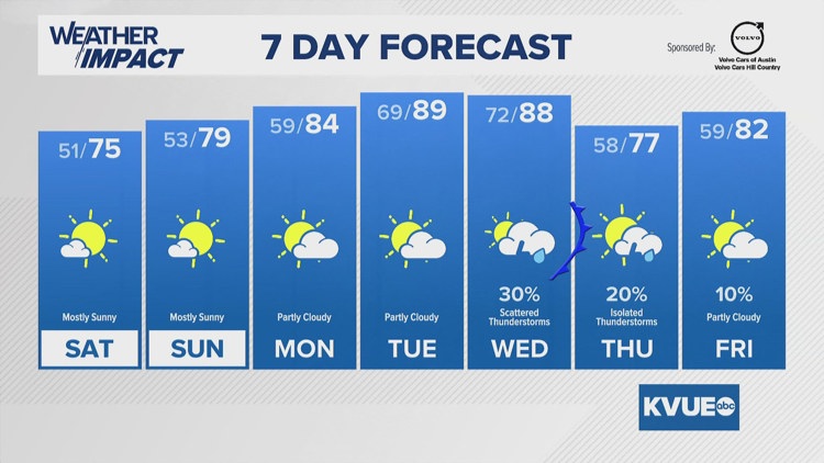 Forecast: Rain moves out, giving way to a beautiful weekend