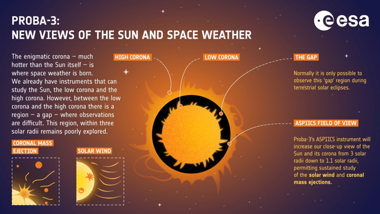 Proba-3 sees the sun like never before, and finds faster-than-expected ...