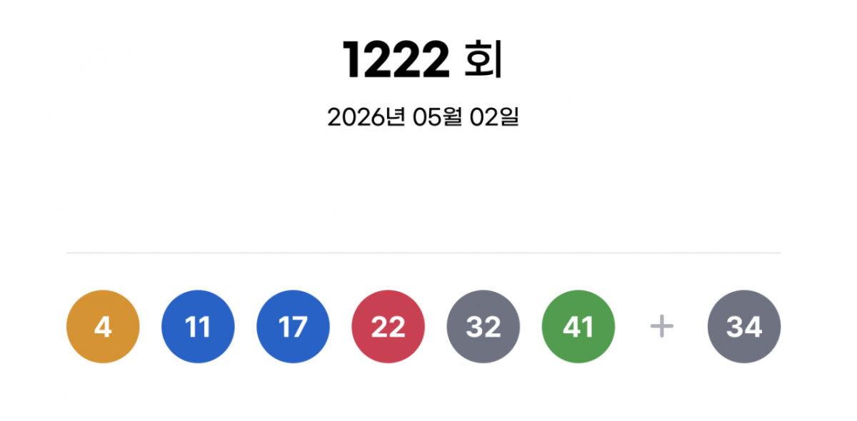 로또 1222회, 당첨번호 4·11·17·22·32·41… 보너스 34