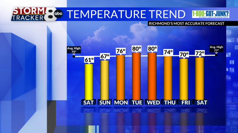 StormTracker8 forecast: Cloudy & cool for most; showers for southern ...