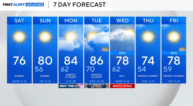Fantastic weekend weather for North Texas ahead of major warm-up ...