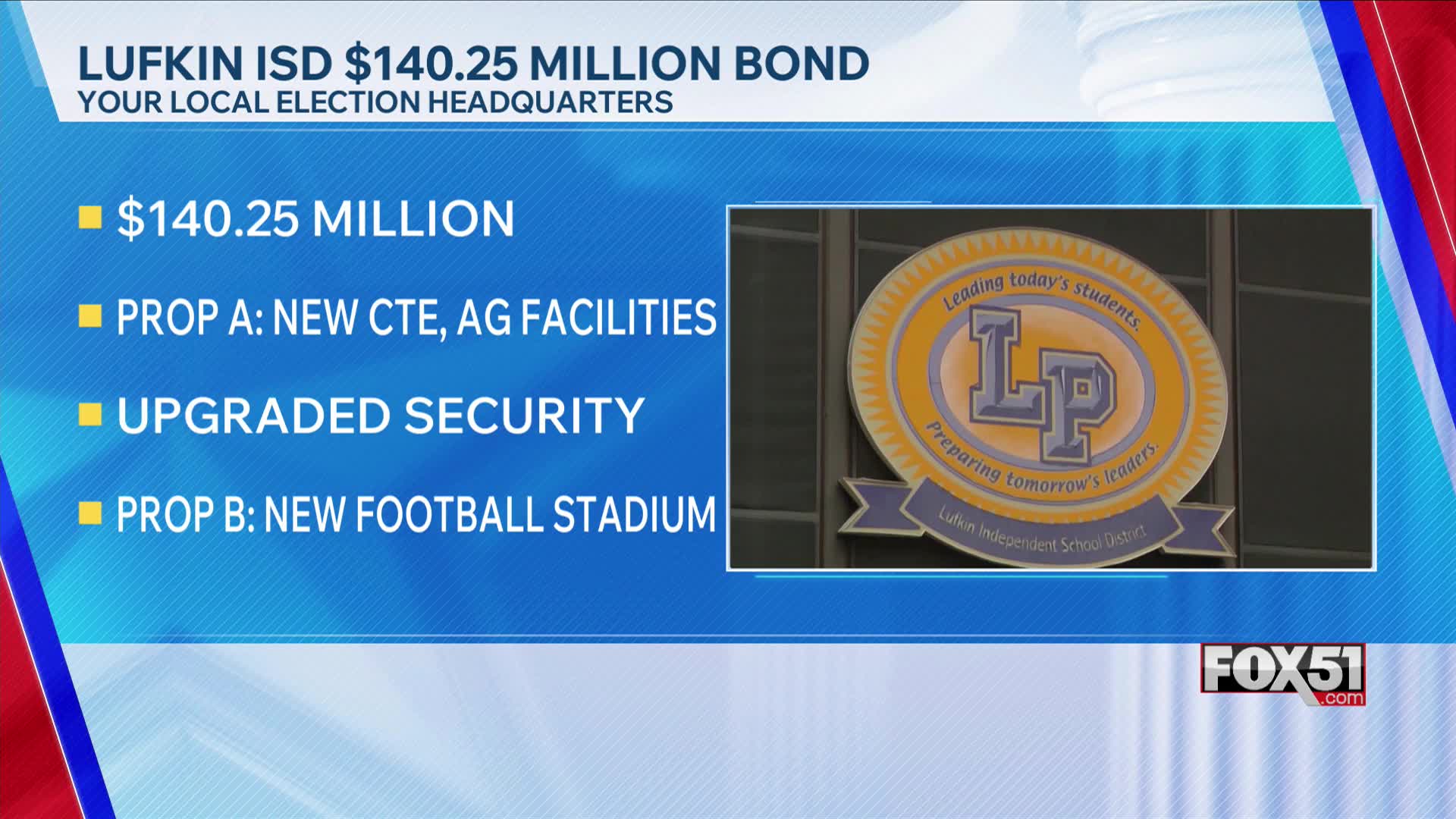 Lufkin voters to weigh in on $140M bond proposals