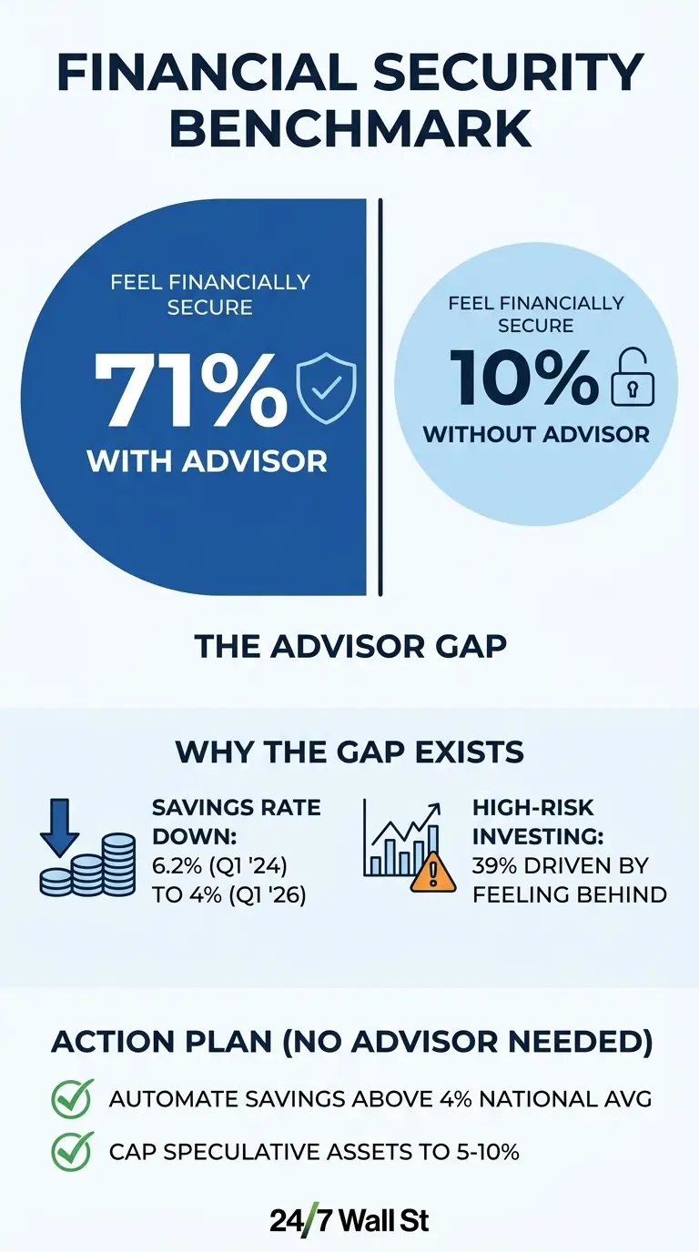 71% of Americans with financial advisors feel secure. Only 10% without ...