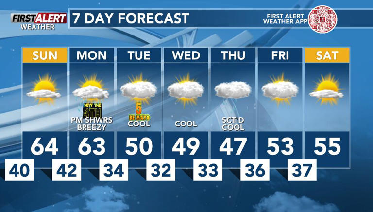 First alert for night showers, then a bit of mild weather early in the ...