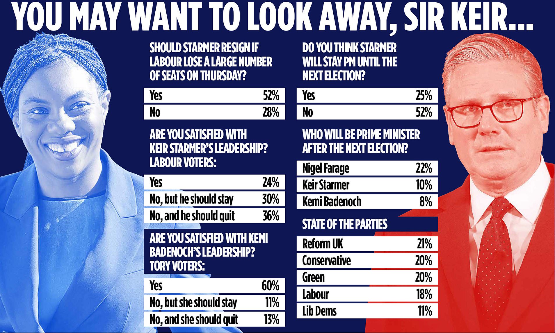 Cabinet rebels will show PM the door if elections are a disaster as Reform tops Ashcroft poll