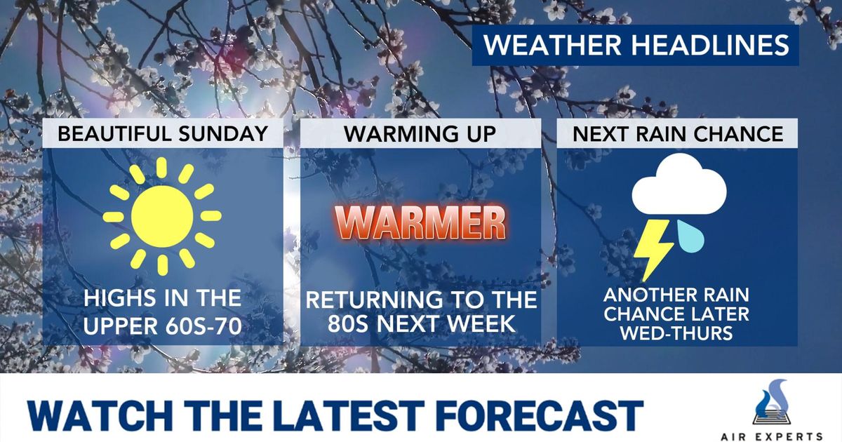 Cooler, sunny start to Sunday, but 80s and T-shirts return by midweek