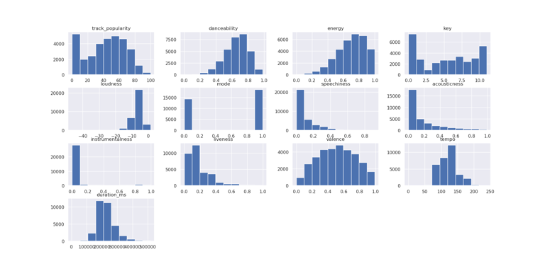 What makes a Spotify hit? I tested over 30,000 songs in Python to find out