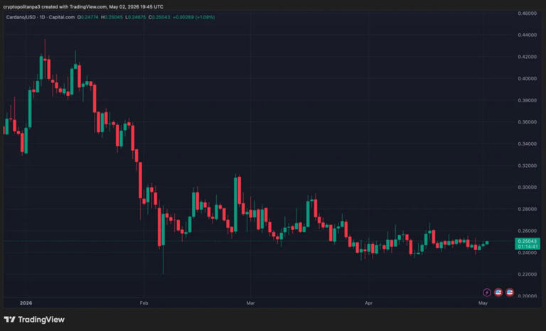 Cardano price prediction 2026-2032: Will ADA recover to $1 soon?