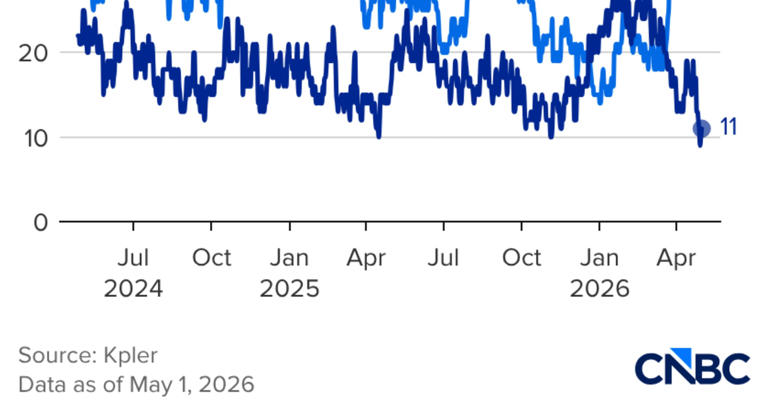 US crude oil exports surge to record as tankers flock to Gulf Coast ...