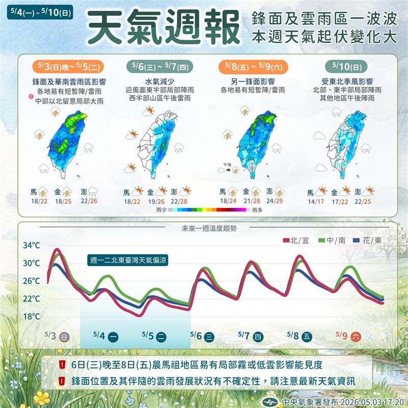 兩波鋒面接力!全台變天「低溫1字頭」北宜雨勢大 一週天氣4變化