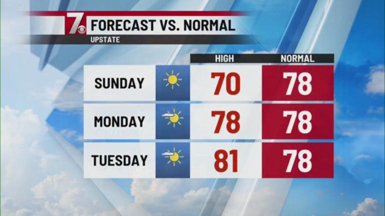 Sunshine helps warm temperatures up through the week
