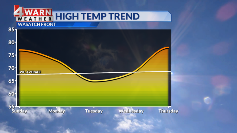 Warm end to the weekend with chances for rain showers to start the week