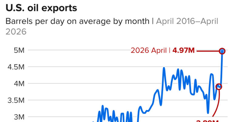 US crude oil exports surge to record as tankers flock to Gulf Coast ...