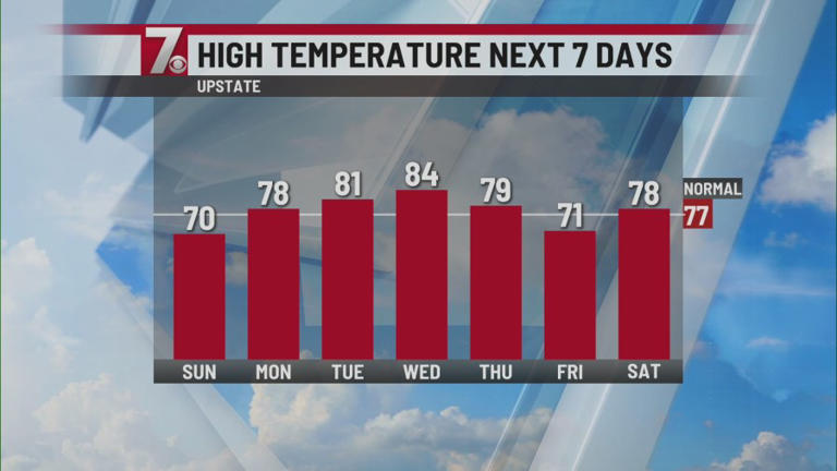 Sunshine helps warm temperatures up through the week