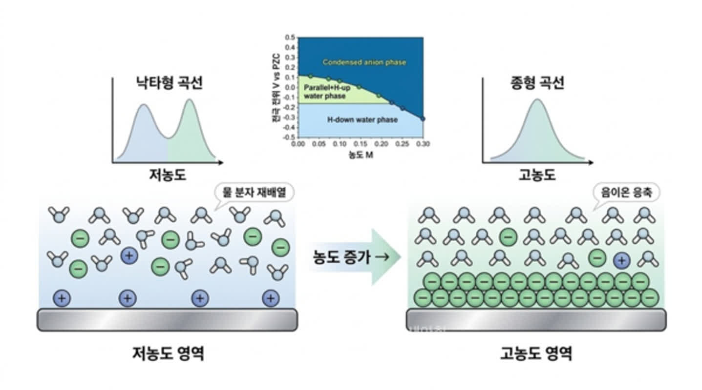 KAIST, 배터리·수소 효율 좌우하는 핵심 원리 밝혔다