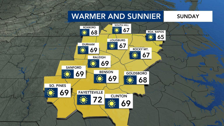Mild, sunny Sunday on tap, but 80s and T-shirts return by midweek
