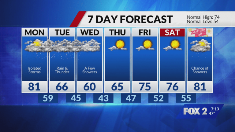 Warm and breezy Sunday, storm chances return late evening