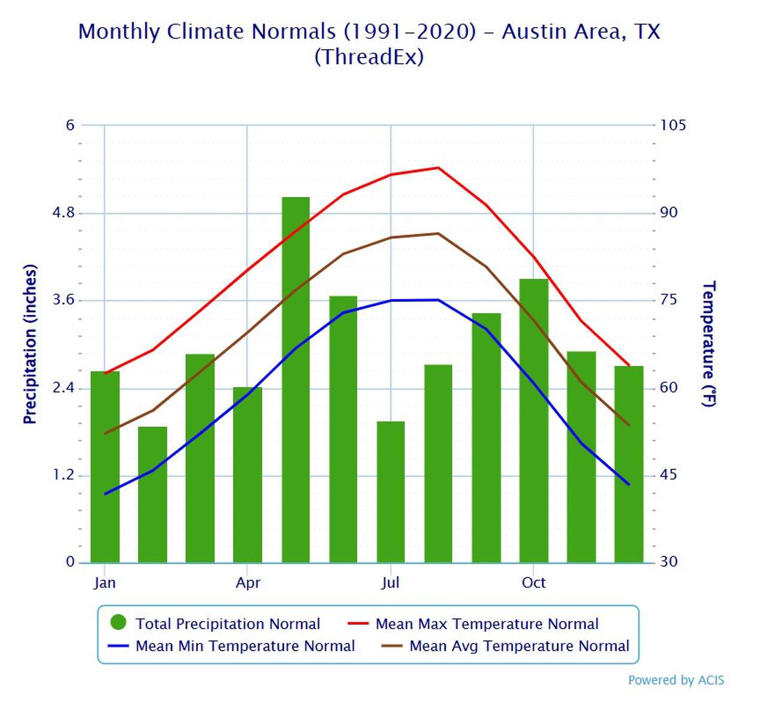 After wet start to the month, warmer days in Austin. How much more rain ...