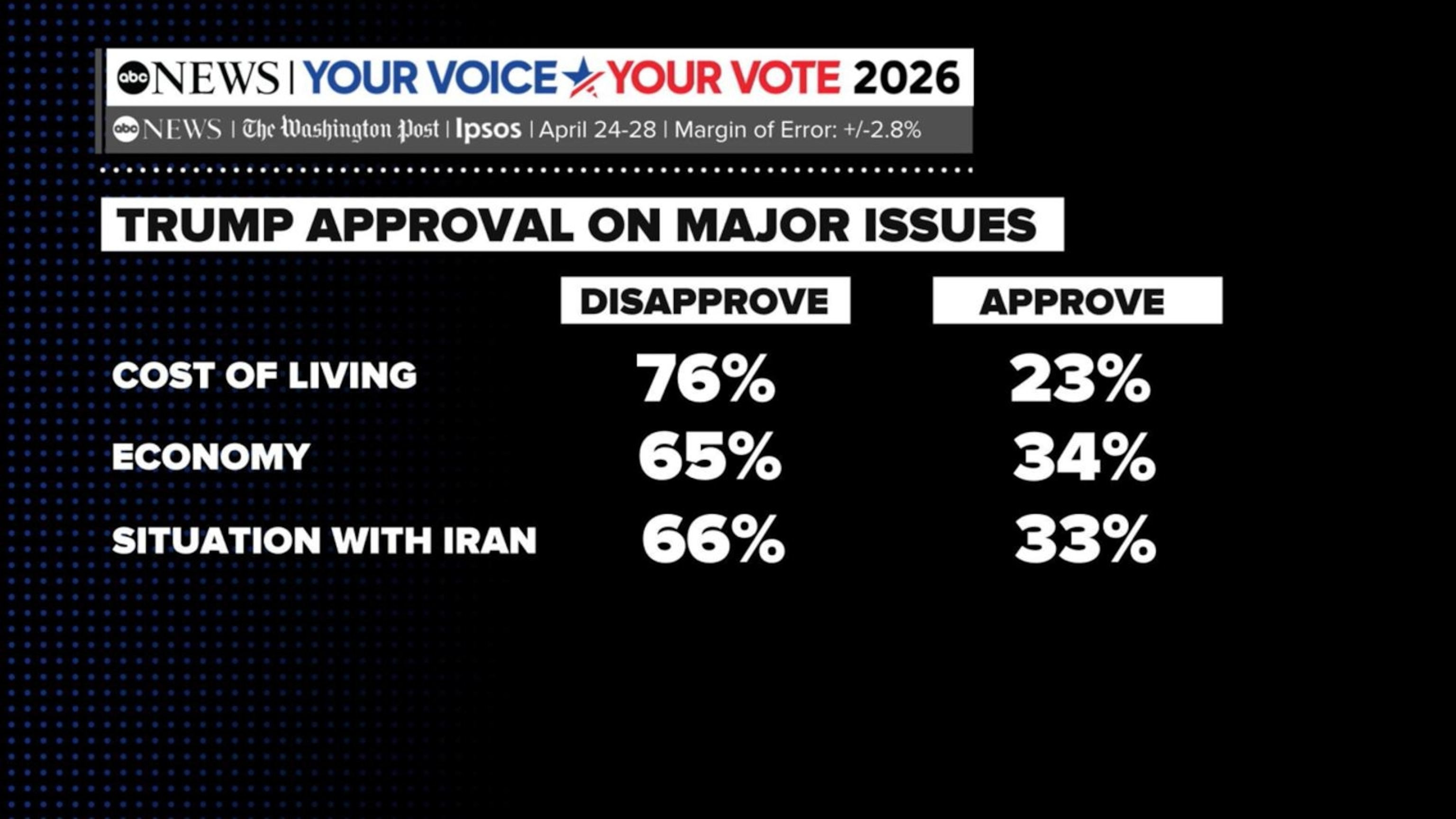 New poll shows the rising cost of living sinking Trump's approval rating