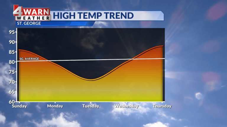 Warm end to the weekend with chances for rain showers to start the week