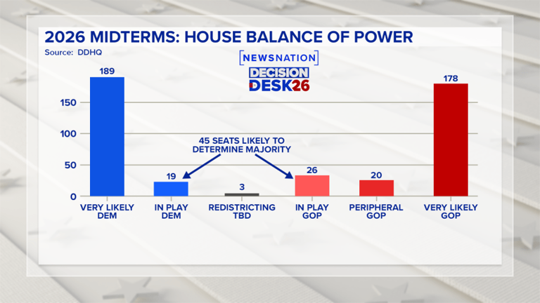 6 months to midterms: Where Democrats and Republicans stand