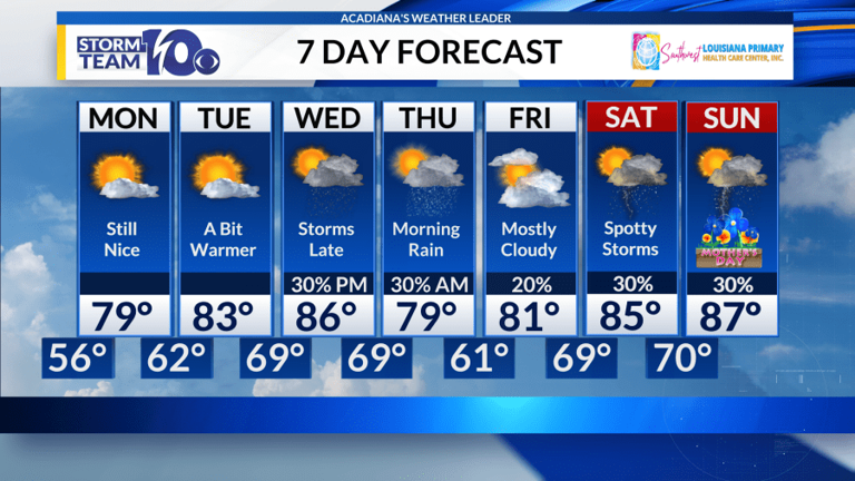 Warmer weather this week, severe threat midweek