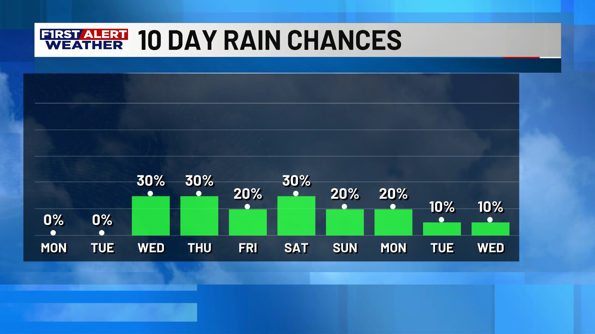 First alert forecast: Nice again Monday, another front could bring rain ...