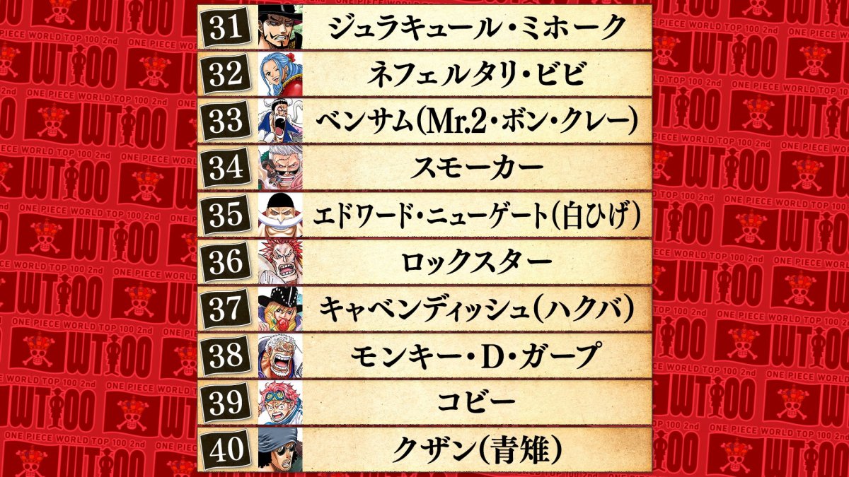ワンピース』人気キャラ投票まさかの週間結果 日本・北米など全ての各