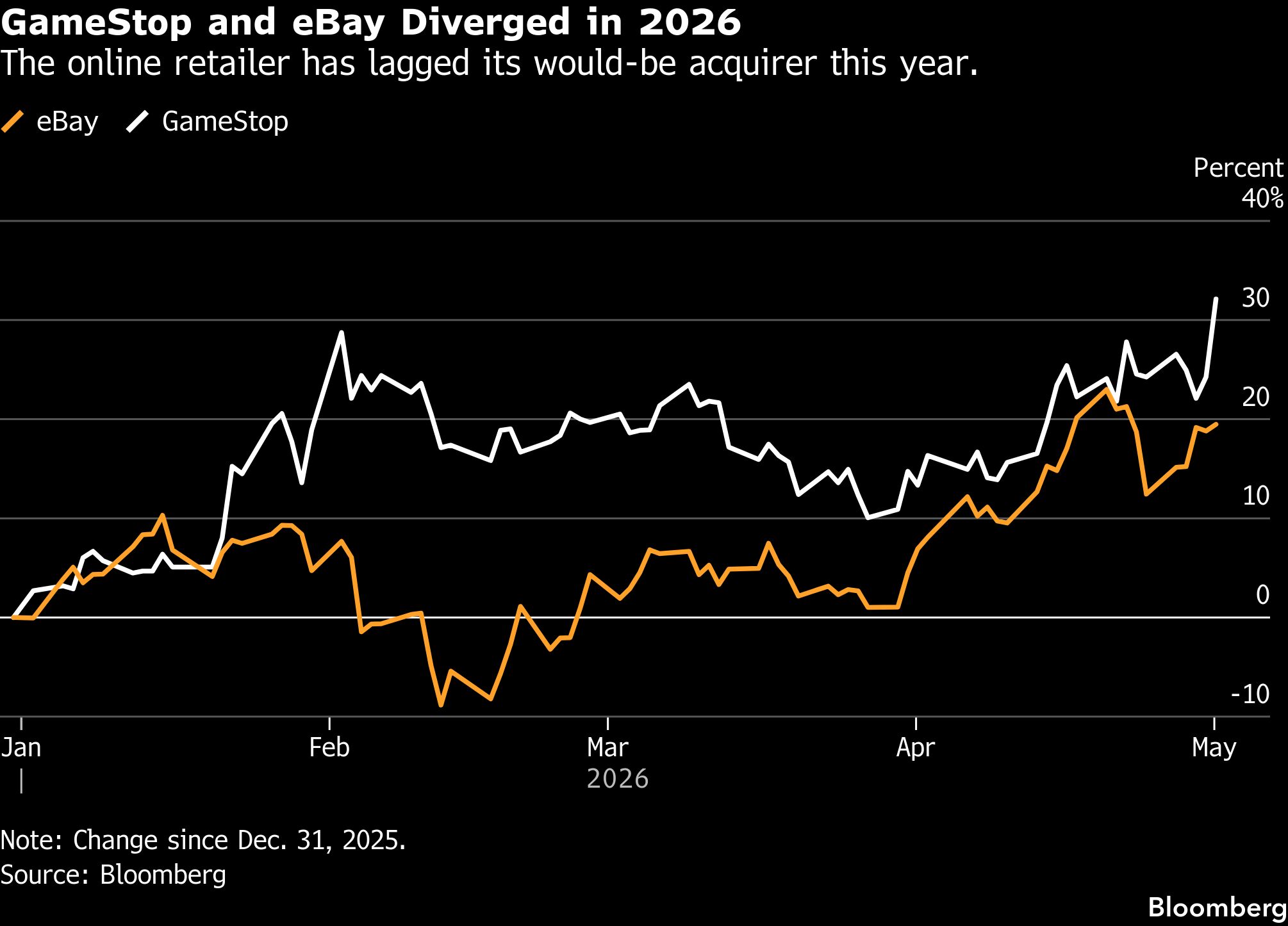 Meme stock GameStop pitches $56 billion takeover of eBay