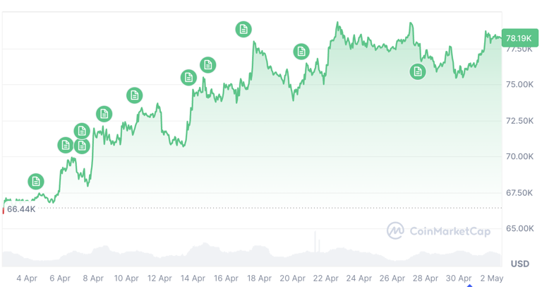Bitcoin logs best monthly performance in 12 months during April