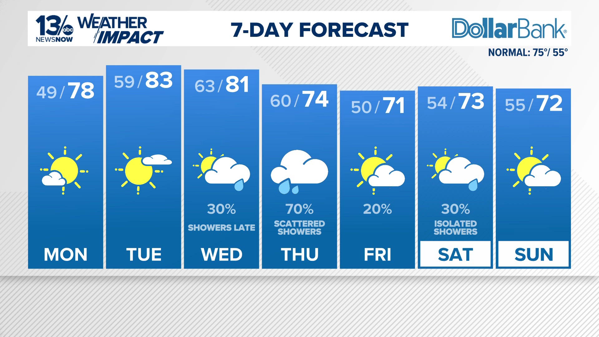 Forecast: Clear skies heading into Monday, with highs in the 70s