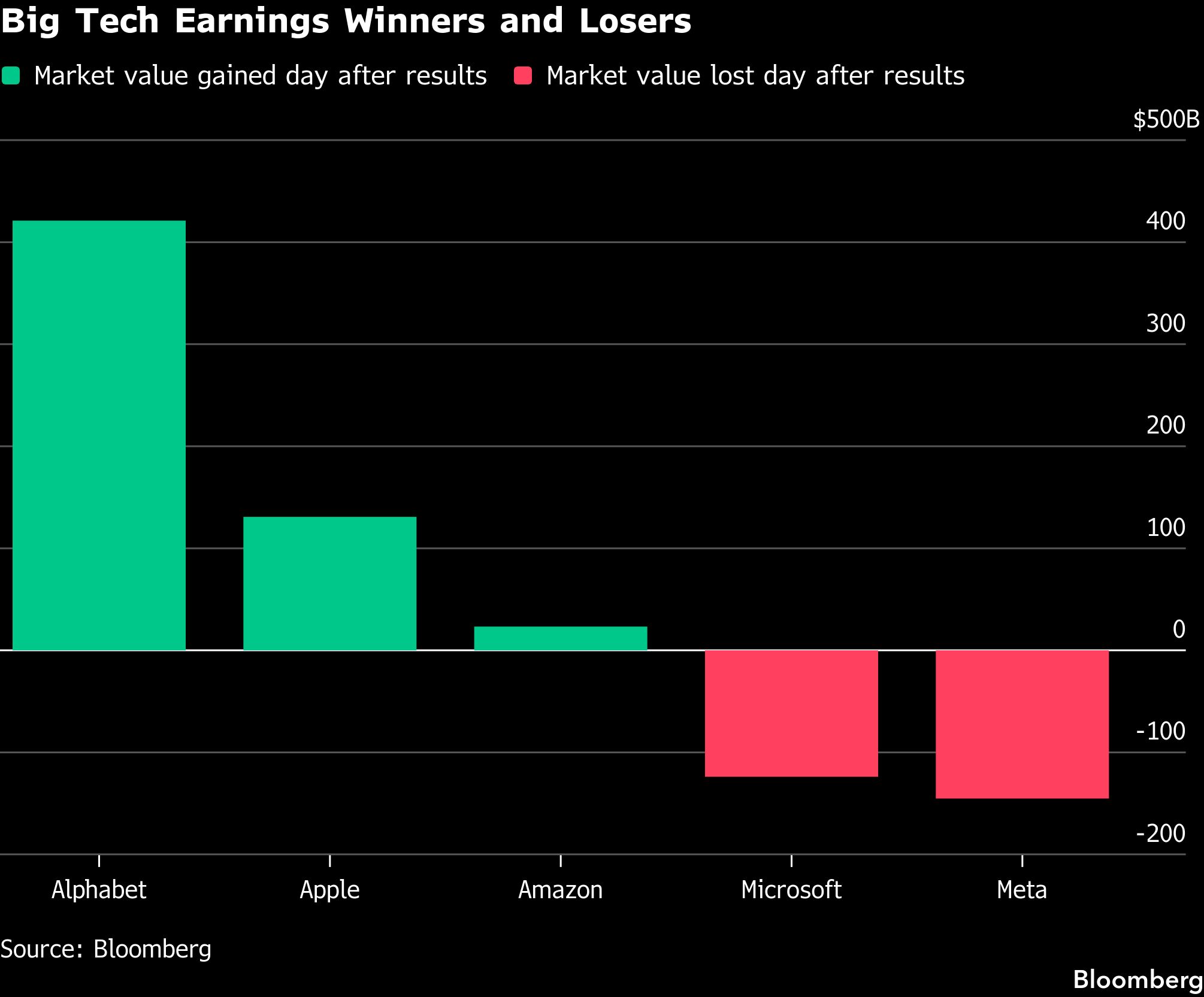 Big tech earnings show split between AI trade winners and losers